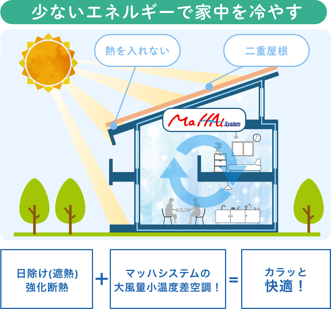 通常のパッシブ設計の説明イラスト