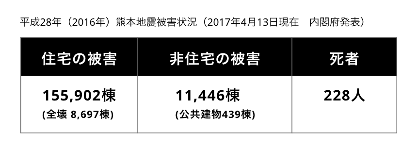 熊本地震の実際の被害状況